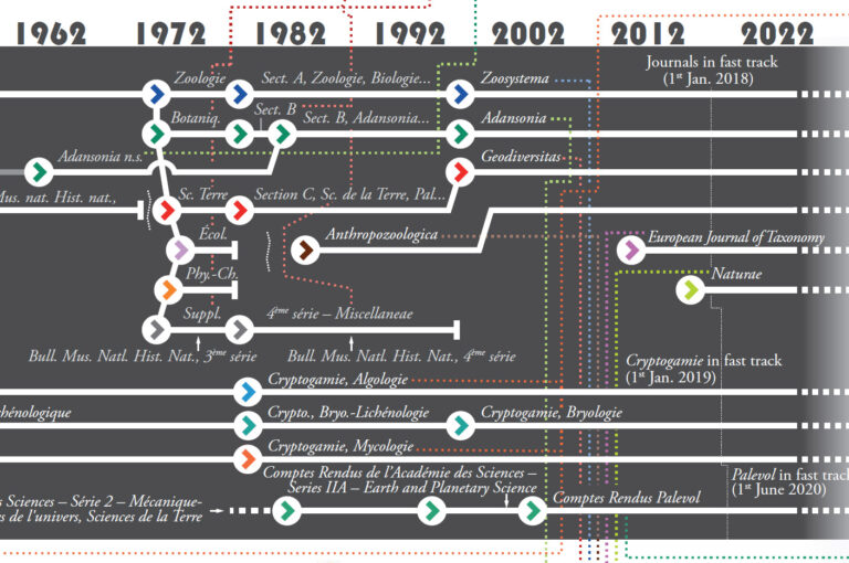 Frise historique des publications